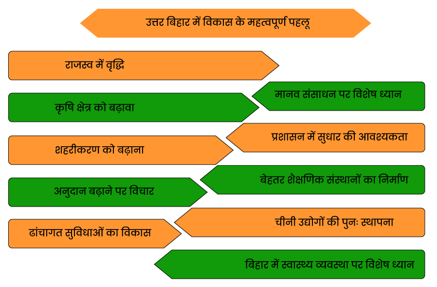 उत्तर बिहार में विकास के लिए शहरीकरण की आवश्यकता 