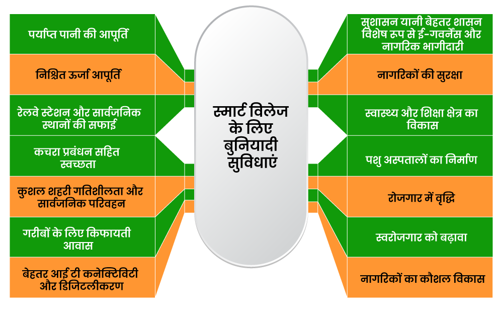  स्मार्ट विलेज के लिए बुनियादी सुविधाएं