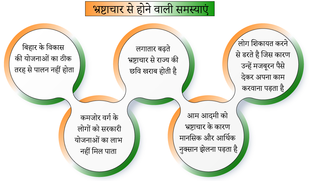 भ्रष्टाचार से होने वाली समस्याएं