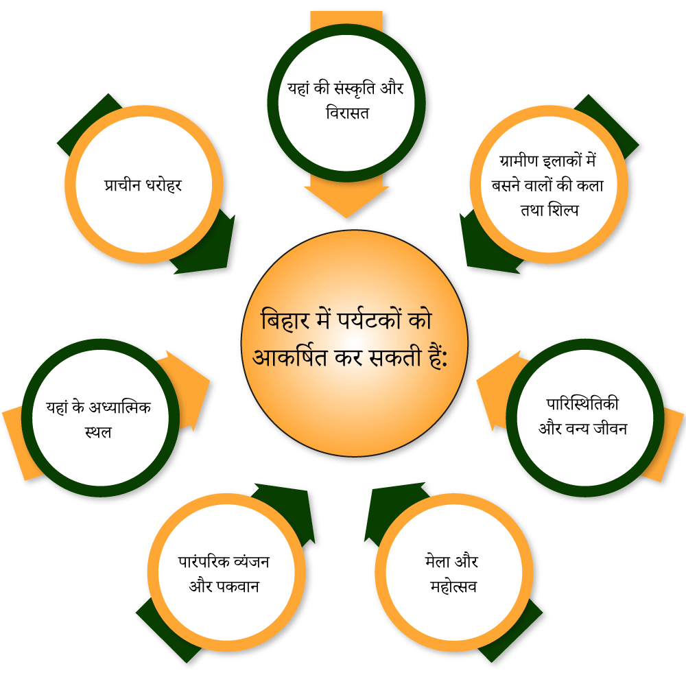 बिहार में पर्यटन को बढ़ावा देने वाले कारक
